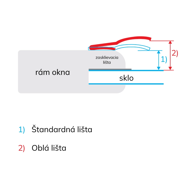 Secțiune tehnică a ferestrei care arată montarea șinei de ghidaj rotunjite și a celei plate lângă geam