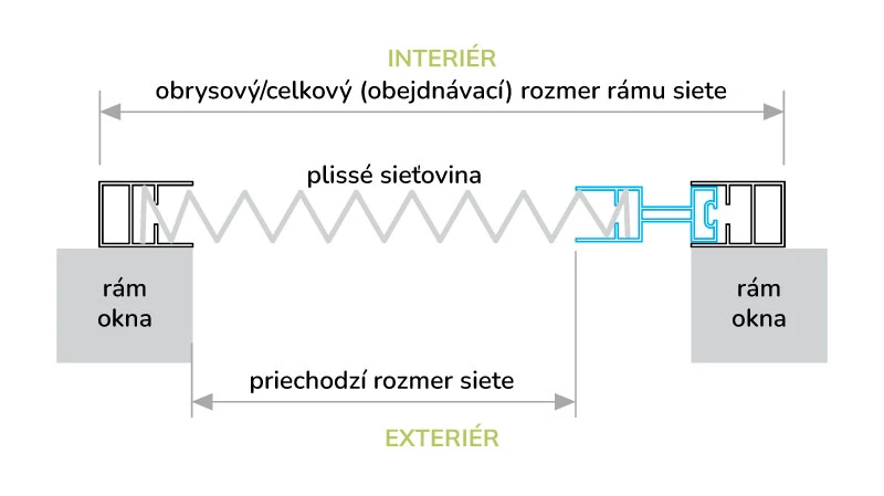 Schema montării plasei plisate anti-insecte pe rama ferestrei, cu indicarea dimensiunii de comandă și a dimensiunii de trecere